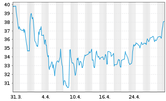 Chart Cytokinetics Inc. - 1 Month