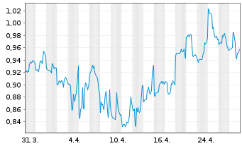 Chart Cytosorbents Corp. - 1 mois