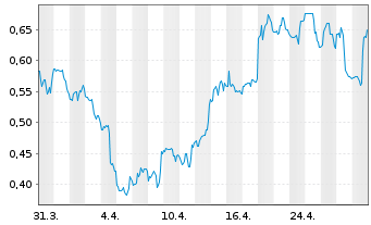 Chart Cytomx Therapeutics Inc. - 1 mois