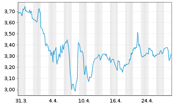 Chart Cytek Biosciences Inc. - 1 mois