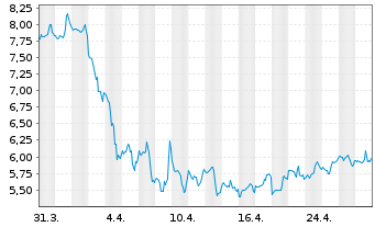 Chart DMC Global Inc. - 1 Month