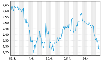 Chart D-MARKET Electronic Services & Reg.Shs (Sp.ADRs) - 1 mois