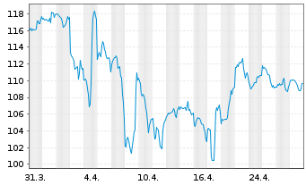 Chart D.R. Horton Inc. - 1 mois