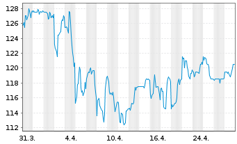 Chart DTE Energy Co. - 1 mois