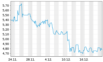 Chart DLH Holdings Corp. - 1 Month