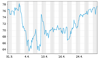 Chart DXP Enterprises Inc. - 1 mois