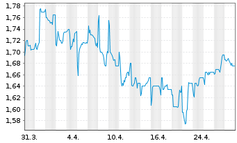 Chart Dada Nexus Ltd. (ADS)  - 1 mois