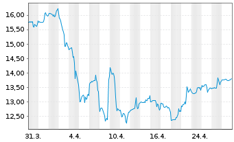 Chart DXC Technology Co. - 1 mois