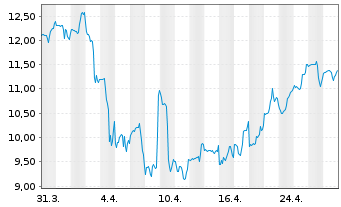 Chart Dana Inc. - 1 mois