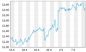 Chart Dana Inc. - 1 Month