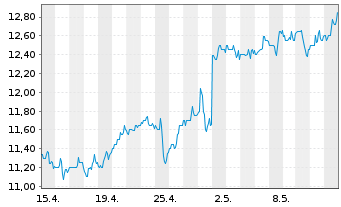 Chart Dana Inc. - 1 mois