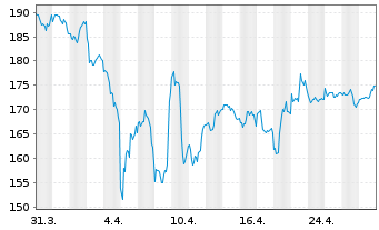 Chart Danaher Corp. - 1 Month