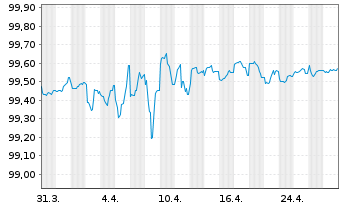 Chart Danaher Corp. DL-Notes 2015(15/25) - 1 Month