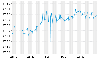 Chart Danaher Corp. DL-Notes 2015(15/25) - 1 mois
