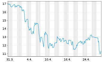 Chart Daqo New Energy Corp. - 1 Month