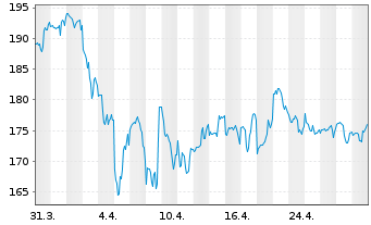 Chart Darden Restaurants Inc. - 1 mois