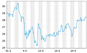 Chart Darling Ingredients Inc. - 1 Month