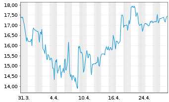 Chart Dave & Buster's Entertain.Inc. - 1 mois