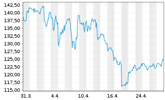 Chart DaVita Inc. - 1 mois