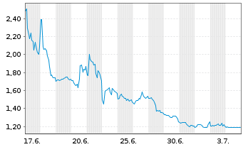 Chart Dawson Geophysical Co. - 1 Month