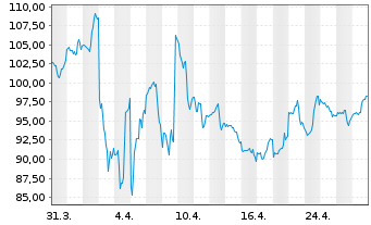 Chart Deckers Outdoor Corp. - 1 Month