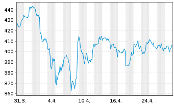 Chart Deere & Co.       - 1 Month