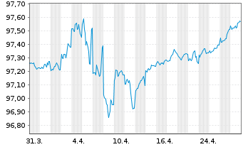 Chart John Deere Capital Corp. DL-Med.Term Nts 2019(26) - 1 Monat