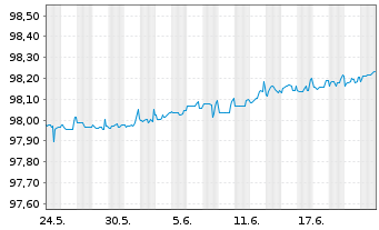 Chart John Deere Capital Corp. DL-Med.Term Nts 2020(25) - 1 mois