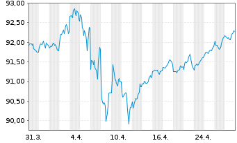 Chart John Deere Capital Corp. DL-Med.Term Nts 2020(30) - 1 Monat