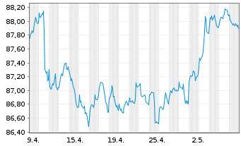 Chart John Deere Capital Corp. DL-Med.Term Nts 2020(30) - 1 mois