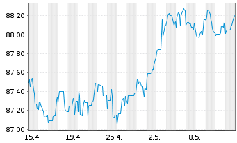 Chart John Deere Capital Corp. DL-Med.Term Nts 2021(28) - 1 mois