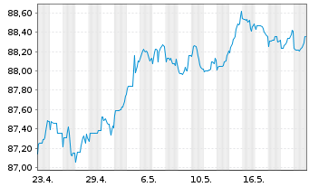 Chart John Deere Capital Corp. DL-Med.Term Nts 2021(28) - 1 Month