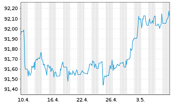 Chart John Deere Capital Corp. DL-Med.Term Nts 2021(26) - 1 mois