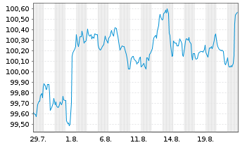 Chart John Deere Capital Corp. DL-Med.Term Nts 2025(30) - 1 Month