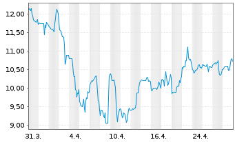 Chart Delcath Systems Inc. - 1 Month