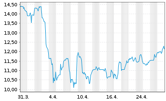 Chart Delek US Holdings Inc. - 1 Month