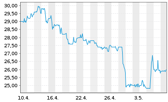 Chart Delek US Holdings Inc. - 1 Month