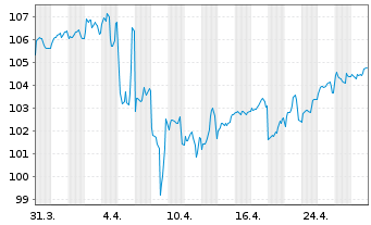 Chart Dell Inc. DL-Notes 2008(08/38) - 1 Month