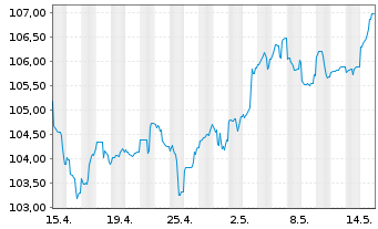 Chart Dell Inc. DL-Notes 2008(08/38) - 1 Monat