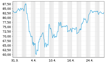 Chart Dell Technologies Inc. Shares C  - 1 mois