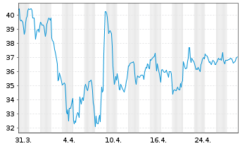 Chart Delta Air Lines Inc. - 1 mois