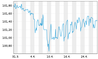 Chart Delta Air Lines Inc. DL-Notes 2020(20/26) - 1 mois