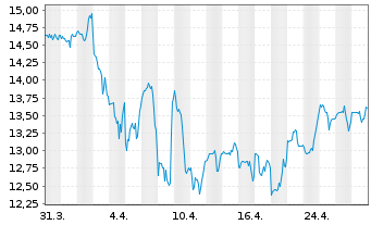 Chart Deluxe Corp. - 1 Month