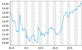 Chart Denali Therapeutics Inc. - 1 Month