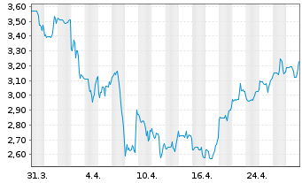 Chart Denny's Corp. - 1 mois