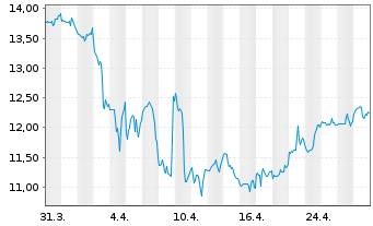 Chart Dentsply Sirona Inc. - 1 mois