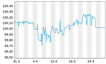 Chart Deutsche Bank AG DL-FLR-Nachr.Anl.v.14(25/unb.) - 1 mois