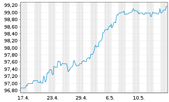 Chart Deutsche Bank AG DL-FLR-Nachr.Anl.v.14(25/unb.) - 1 mois