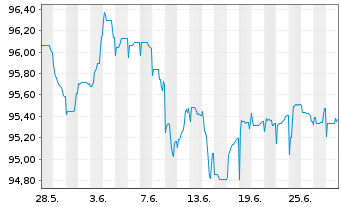 Chart Deutsche Bank AG DL-FLR-Nachr.Anl.v.20(25/unb.) - 1 Month