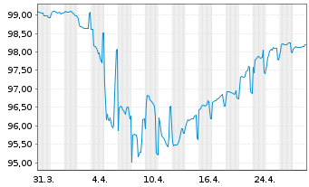 Chart Deutsche Bank AG DL-FLR-Nachr.Anl.v.20(25/unb.) - 1 Month